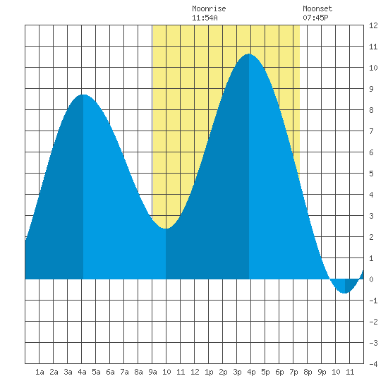 north shore, Kujulik Bay tide chart for Monday, October 16, 2023