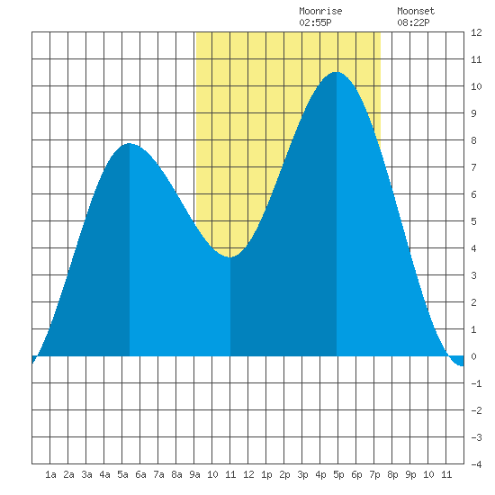 north shore, Kujulik Bay tide chart for Wednesday, October 18, 2023