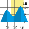 north shore, Kujulik Bay tide chart for Wednesday, October 18, 2023