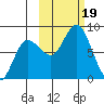 north shore, Kujulik Bay tide chart for Thursday, October 19, 2023