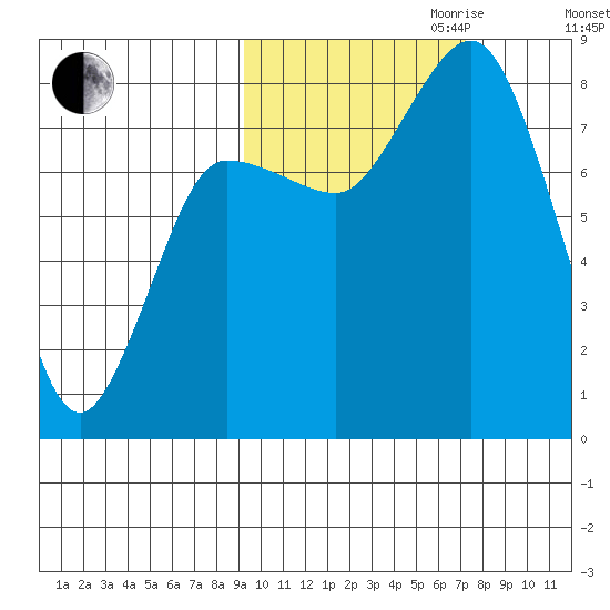 north shore, Kujulik Bay tide chart for Saturday, October 21, 2023