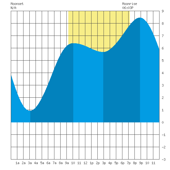 north shore, Kujulik Bay tide chart for Sunday, October 22, 2023