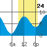 north shore, Kujulik Bay tide chart for Tuesday, October 24, 2023