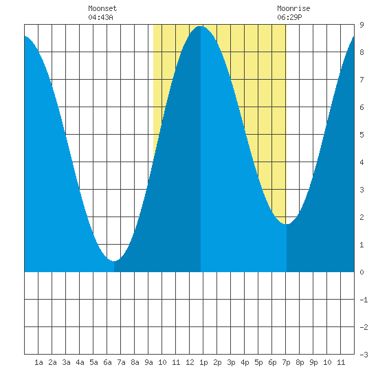 north shore, Kujulik Bay tide chart for Wednesday, October 25, 2023