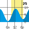 north shore, Kujulik Bay tide chart for Wednesday, October 25, 2023