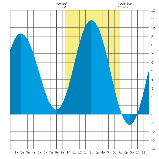north shore, Kujulik Bay tide chart for Friday, October 27, 2023