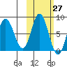 north shore, Kujulik Bay tide chart for Friday, October 27, 2023