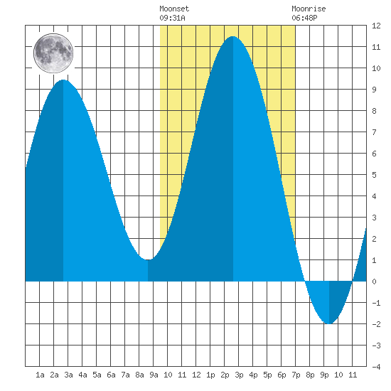 north shore, Kujulik Bay tide chart for Saturday, October 28, 2023