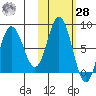 north shore, Kujulik Bay tide chart for Saturday, October 28, 2023