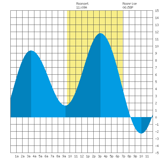 north shore, Kujulik Bay tide chart for Sunday, October 29, 2023