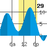 north shore, Kujulik Bay tide chart for Sunday, October 29, 2023