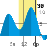 north shore, Kujulik Bay tide chart for Monday, October 30, 2023