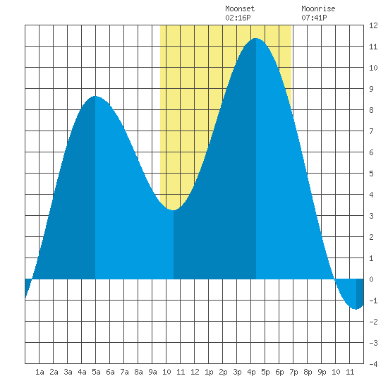 north shore, Kujulik Bay tide chart for Tuesday, October 31, 2023