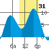 north shore, Kujulik Bay tide chart for Tuesday, October 31, 2023