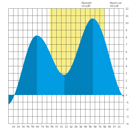 north shore, Kujulik Bay tide chart for Tuesday, October 3, 2023
