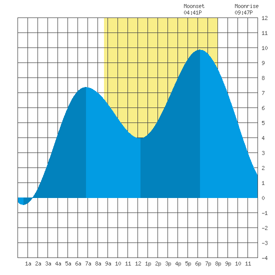 north shore, Kujulik Bay tide chart for Wednesday, October 4, 2023