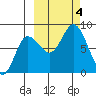 north shore, Kujulik Bay tide chart for Wednesday, October 4, 2023