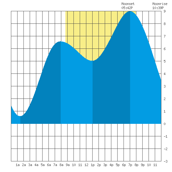 north shore, Kujulik Bay tide chart for Thursday, October 5, 2023