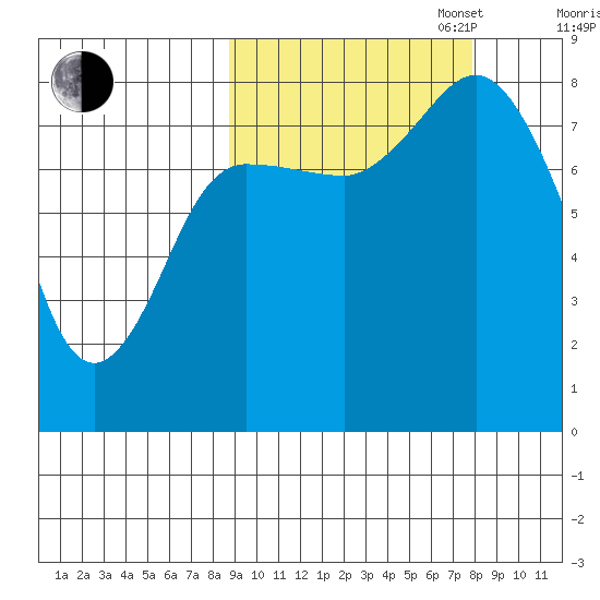 north shore, Kujulik Bay tide chart for Friday, October 6, 2023