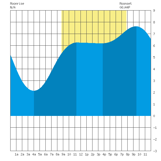 north shore, Kujulik Bay tide chart for Saturday, October 7, 2023