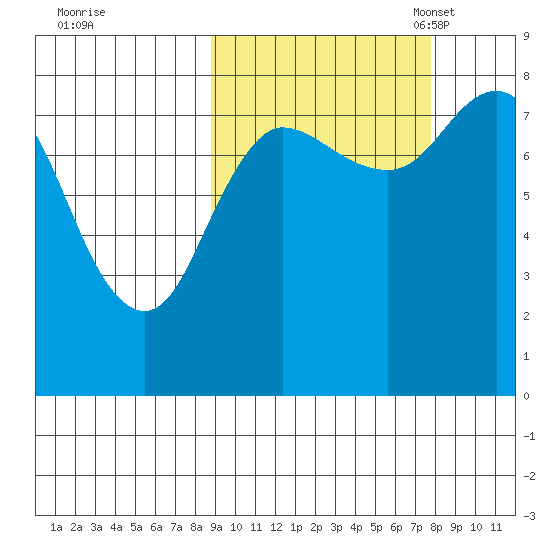 north shore, Kujulik Bay tide chart for Sunday, October 8, 2023