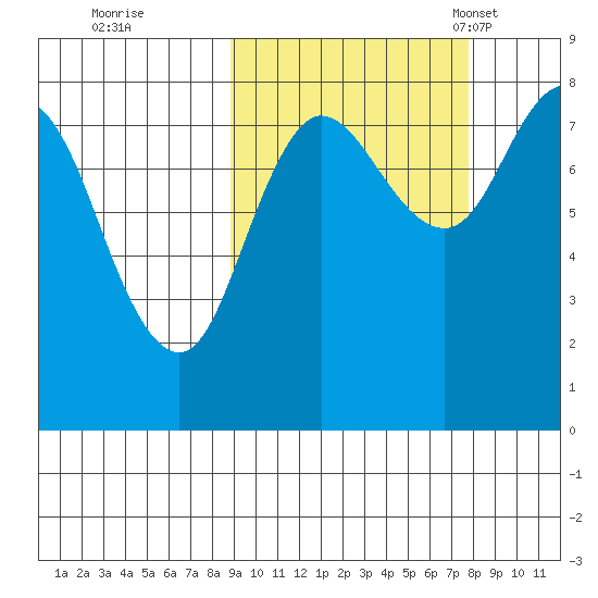 north shore, Kujulik Bay tide chart for Monday, October 9, 2023