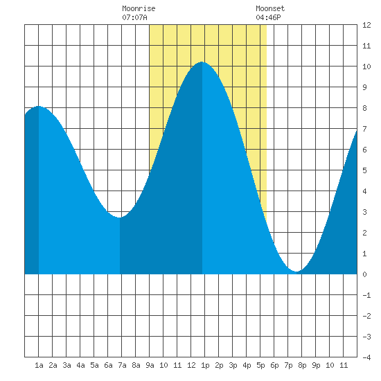 north shore, Kujulik Bay tide chart for Saturday, November 11, 2023