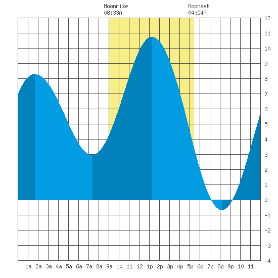 north shore, Kujulik Bay tide chart for Sunday, November 12, 2023