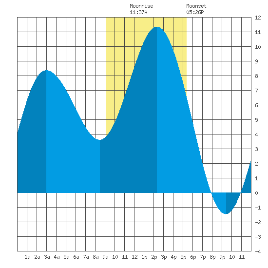 north shore, Kujulik Bay tide chart for Tuesday, November 14, 2023