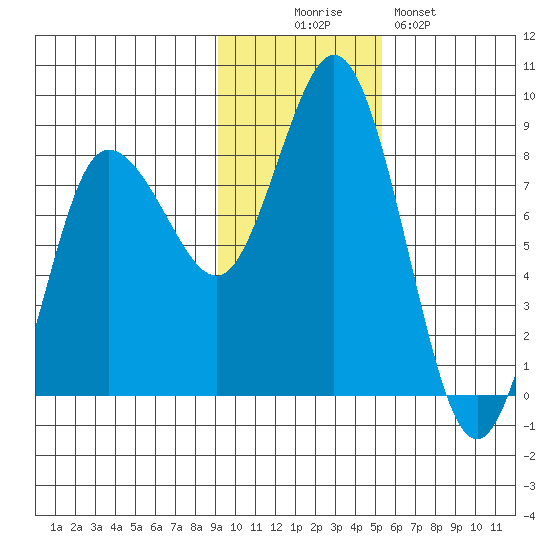 north shore, Kujulik Bay tide chart for Wednesday, November 15, 2023