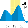 north shore, Kujulik Bay tide chart for Thursday, November 16, 2023