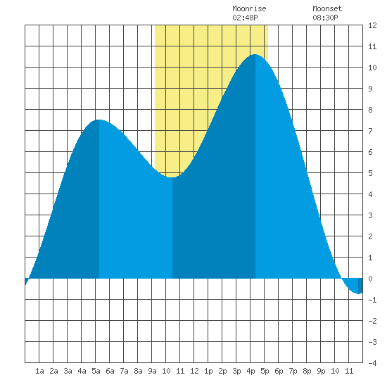 north shore, Kujulik Bay tide chart for Friday, November 17, 2023