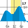 north shore, Kujulik Bay tide chart for Friday, November 17, 2023