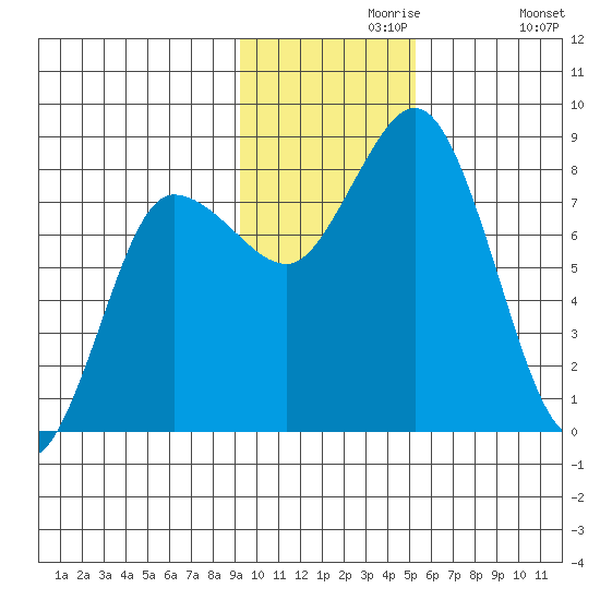 north shore, Kujulik Bay tide chart for Saturday, November 18, 2023