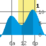 north shore, Kujulik Bay tide chart for Wednesday, November 1, 2023