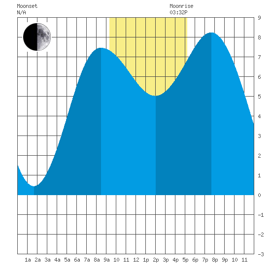 north shore, Kujulik Bay tide chart for Monday, November 20, 2023