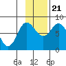 north shore, Kujulik Bay tide chart for Tuesday, November 21, 2023