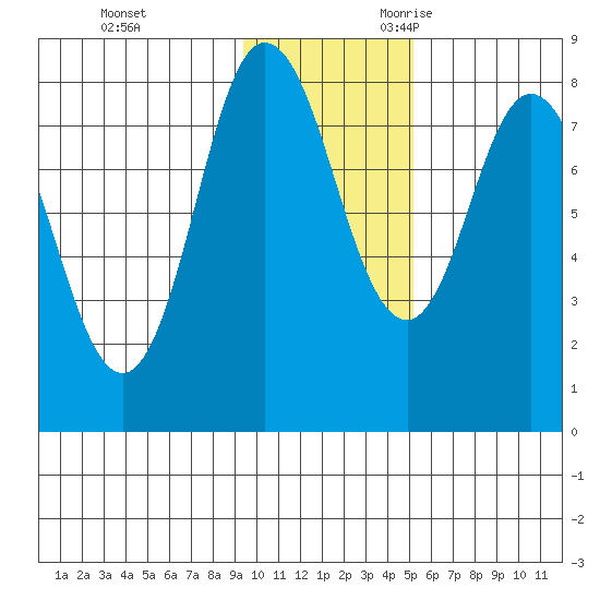 north shore, Kujulik Bay tide chart for Wednesday, November 22, 2023