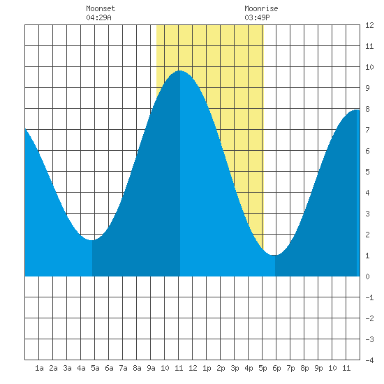 north shore, Kujulik Bay tide chart for Thursday, November 23, 2023