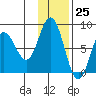 north shore, Kujulik Bay tide chart for Saturday, November 25, 2023