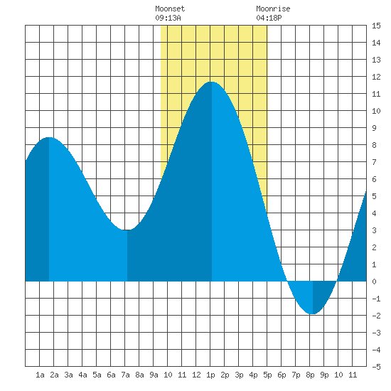 north shore, Kujulik Bay tide chart for Sunday, November 26, 2023