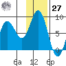 north shore, Kujulik Bay tide chart for Monday, November 27, 2023