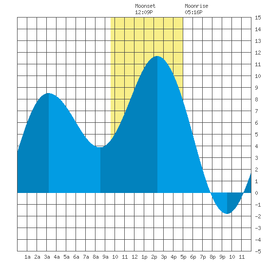 north shore, Kujulik Bay tide chart for Tuesday, November 28, 2023