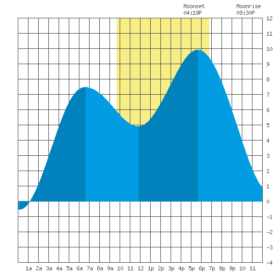 north shore, Kujulik Bay tide chart for Thursday, November 2, 2023