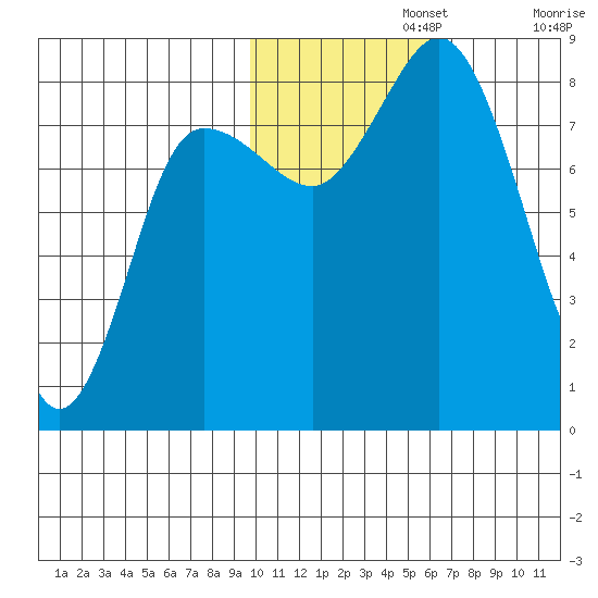 north shore, Kujulik Bay tide chart for Friday, November 3, 2023