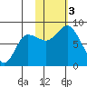 north shore, Kujulik Bay tide chart for Friday, November 3, 2023
