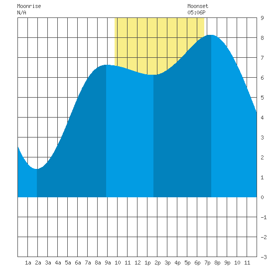 north shore, Kujulik Bay tide chart for Saturday, November 4, 2023
