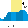 north shore, Kujulik Bay tide chart for Saturday, November 4, 2023