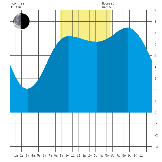 north shore, Kujulik Bay tide chart for Sunday, November 5, 2023