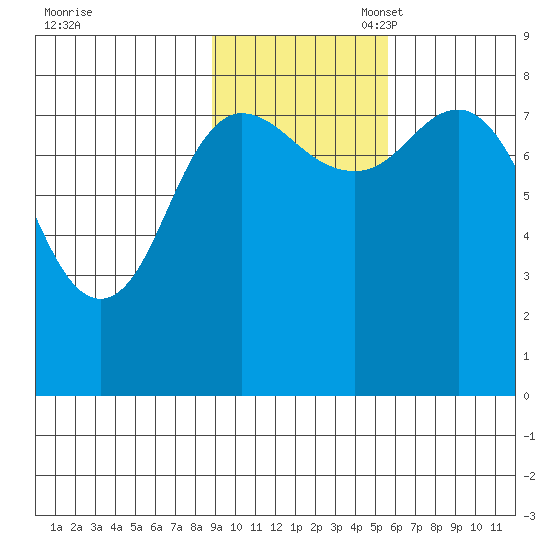 north shore, Kujulik Bay tide chart for Monday, November 6, 2023
